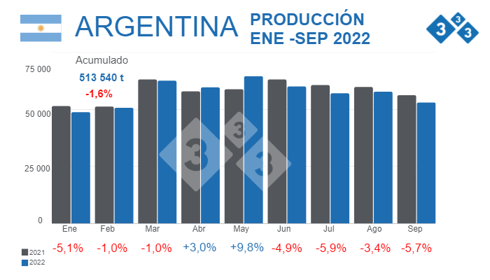 Fuente: Secretaría de Agricultura Ganadería y Pesca - Ministerio de Economía Argentina. % Variaciones porcentuales respecto 2021. Cifras en toneladas.